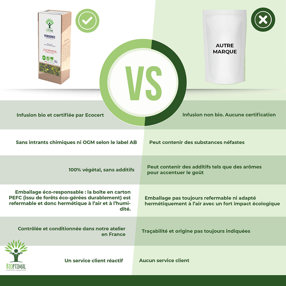 Comparatif entre l'infusion de fenugrec Bioptimal et l'infusion d'une autre marque. 