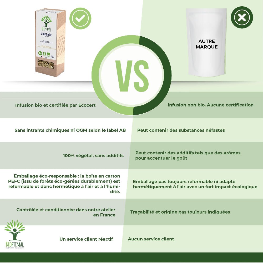 Comparatif de notre produit avec l'équivalent chez une autre marque.
