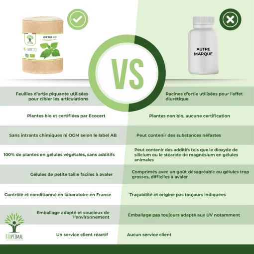 Ortie Bio - Urtica dioica - Complément Alimentaire - 100% Poudre de Feuille Ortie - Vitalité Articulation - 250 mg/gélule - Fabriqué en France - Vegan